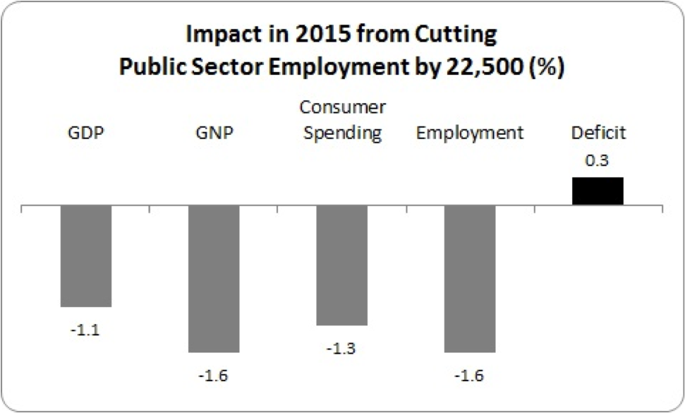 impact in 2015 of cutting public sector employment by 22,500